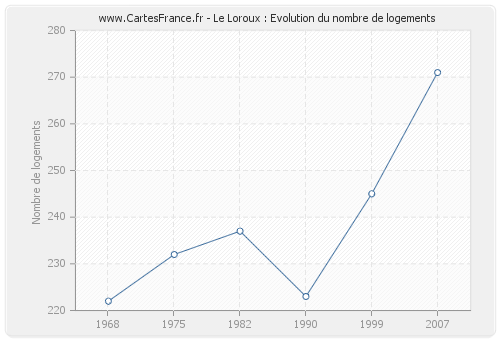 Le Loroux : Evolution du nombre de logements